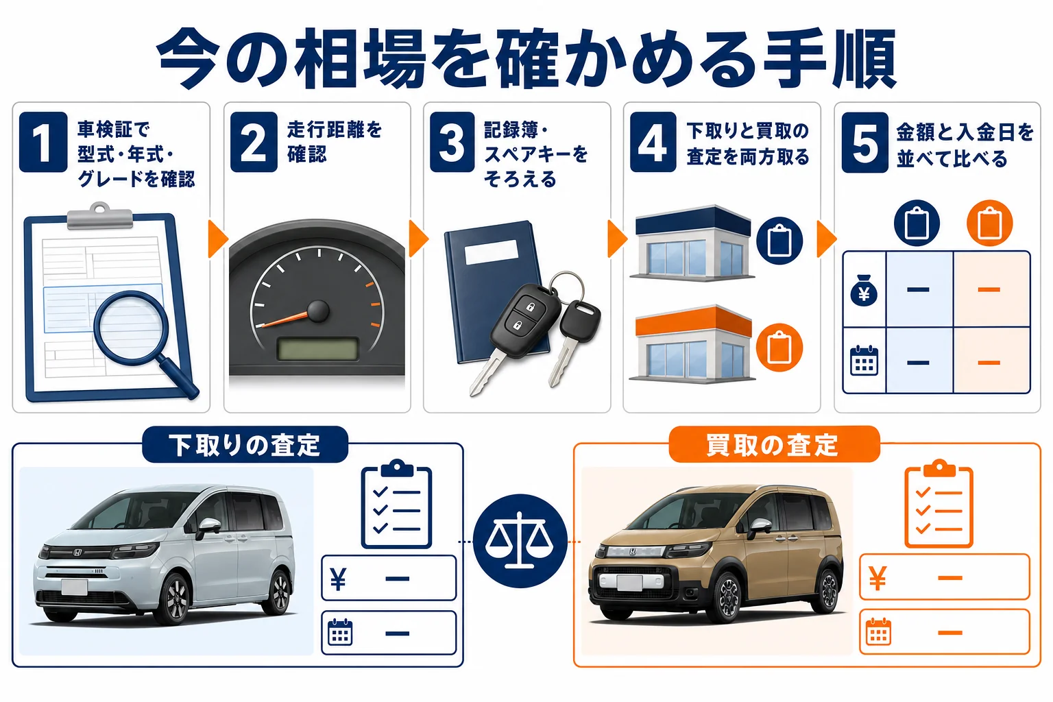 自分のフリードの買取相場を確かめる手順を示した図解