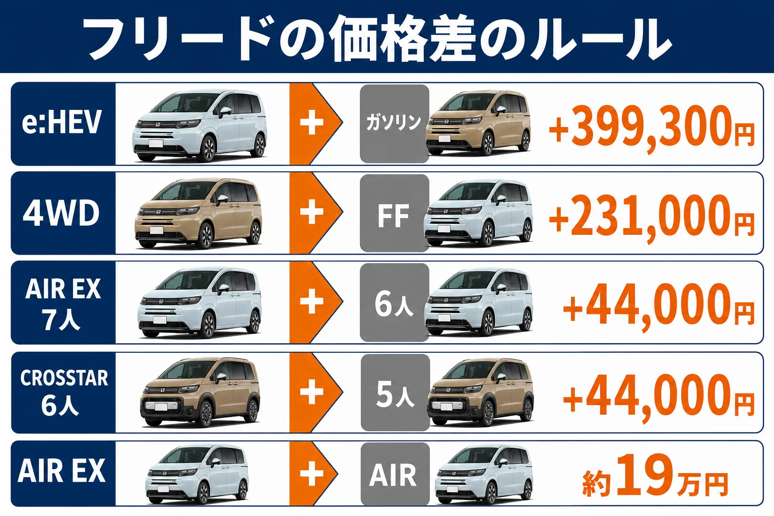 フリードの価格差のルールを、e:HEV・4WD・定員・タイプ別に示した図解