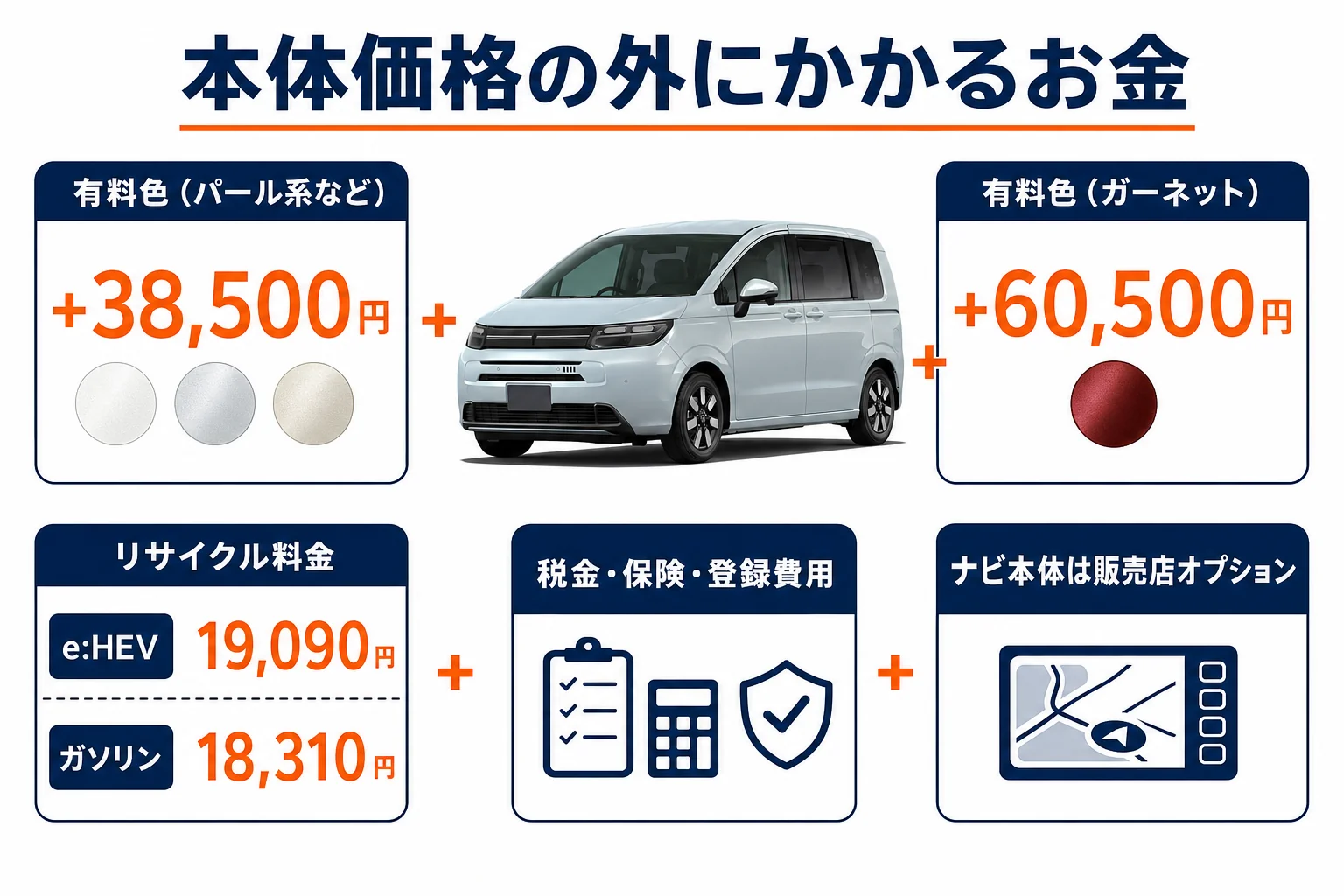 フリードの車両本体価格に上乗せされる費用の内訳を示した図解