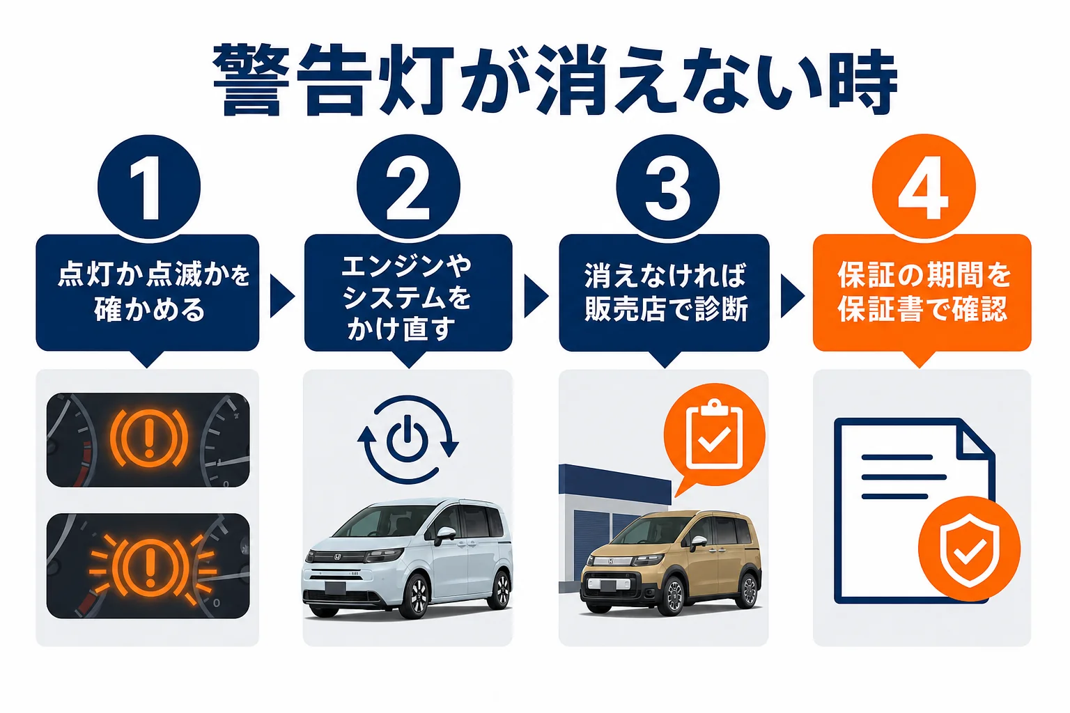 フリードの警告灯が消えない時の相談先と、点検までの流れを示した図解