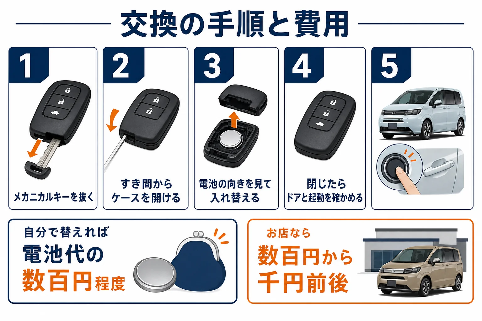 フリードのスマートキー電池交換の手順と依頼先ごとの費用を示した図解