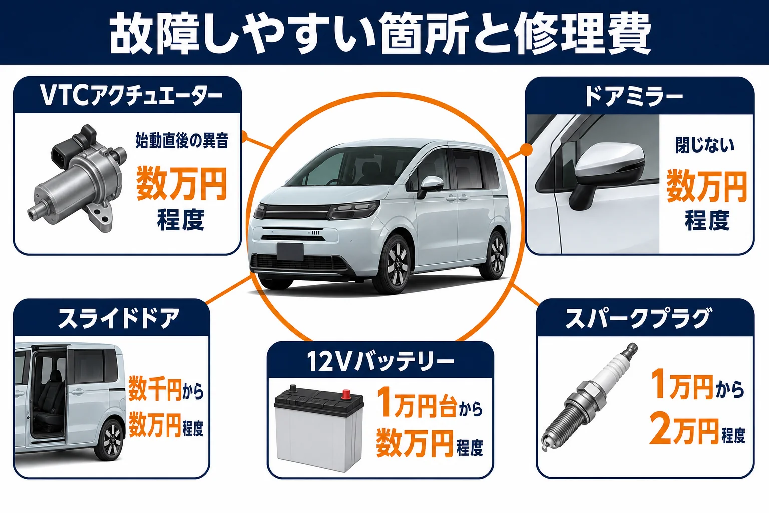 フリードの故障しやすい箇所と修理費の目安を示した図解