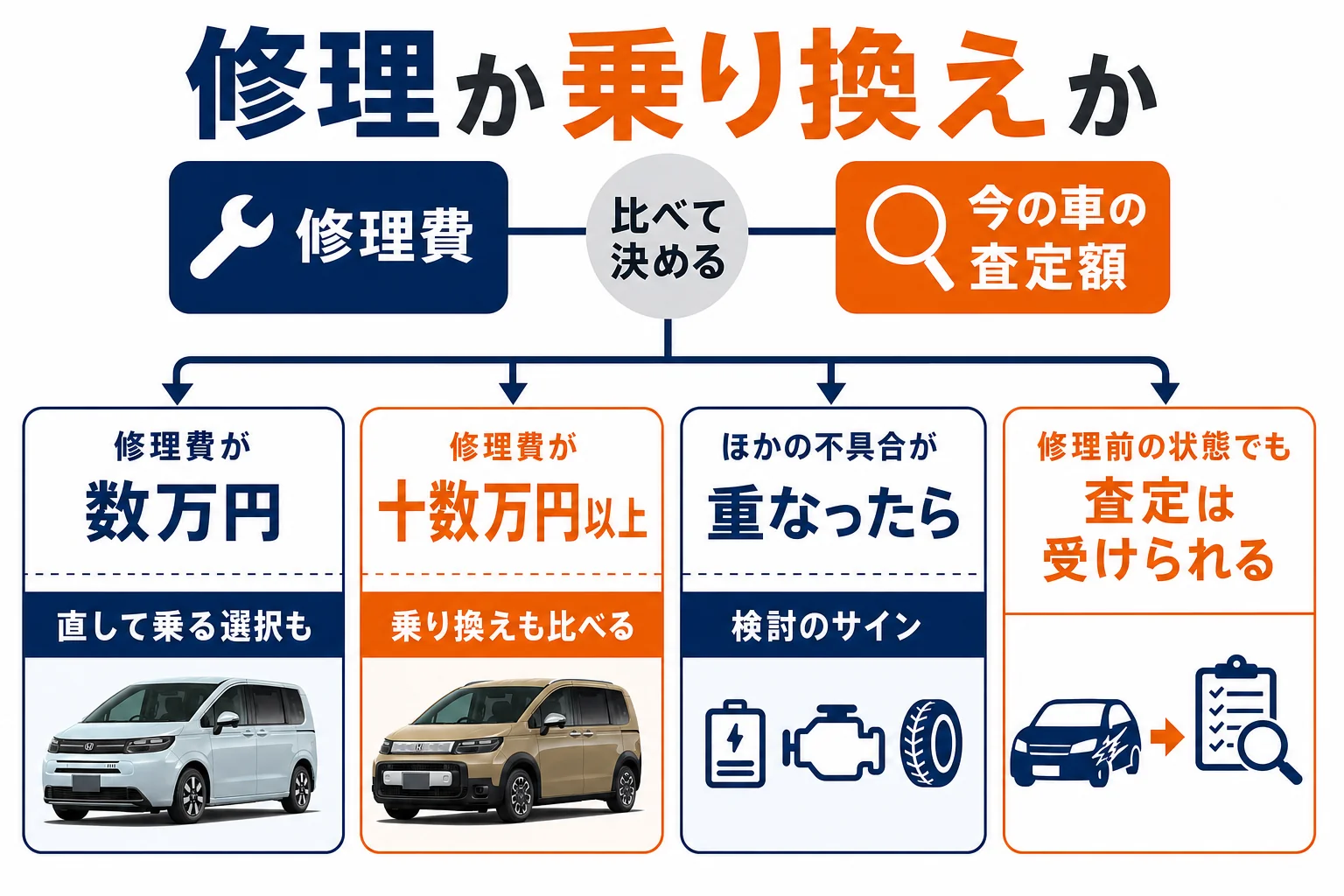フリードを修理するか乗り換えるかを判断する目安を示した図解