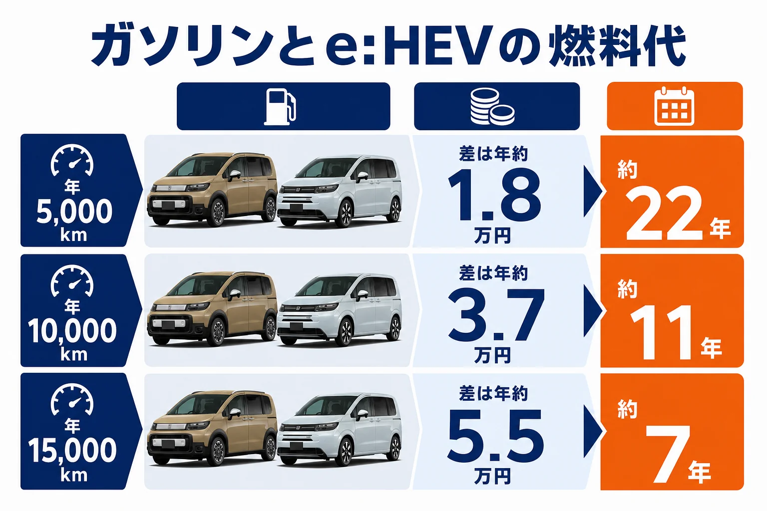 フリードのガソリン車とe:HEVの燃料代の差と取り戻せる年数を示した図解