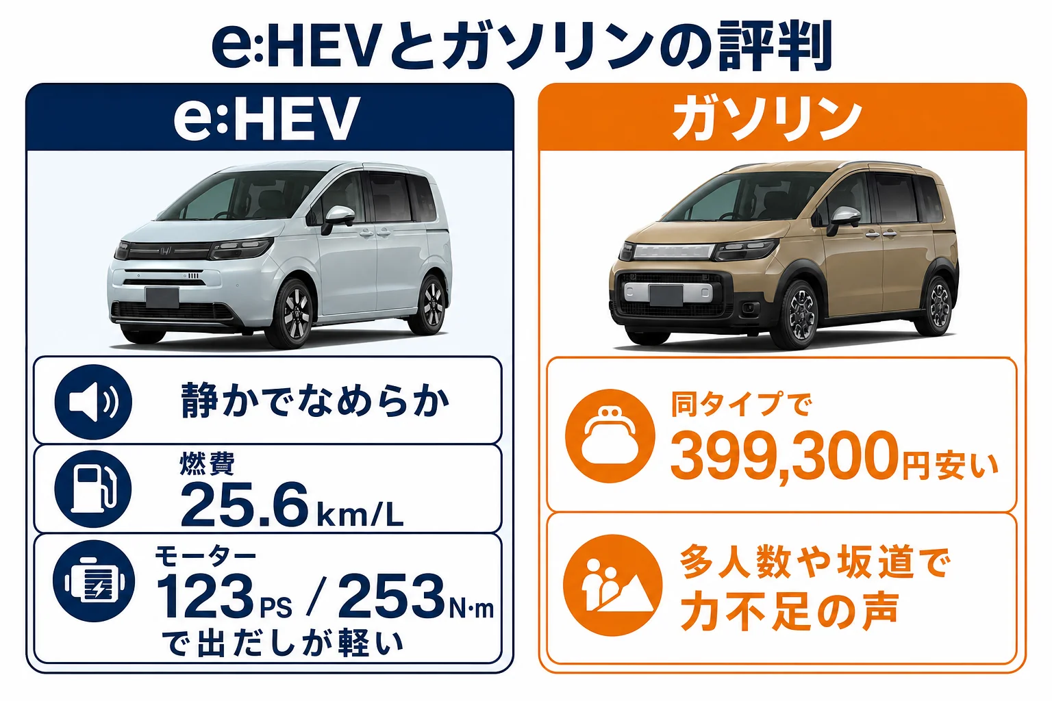フリードのe:HEVとガソリン車の評判と数字を並べた図解