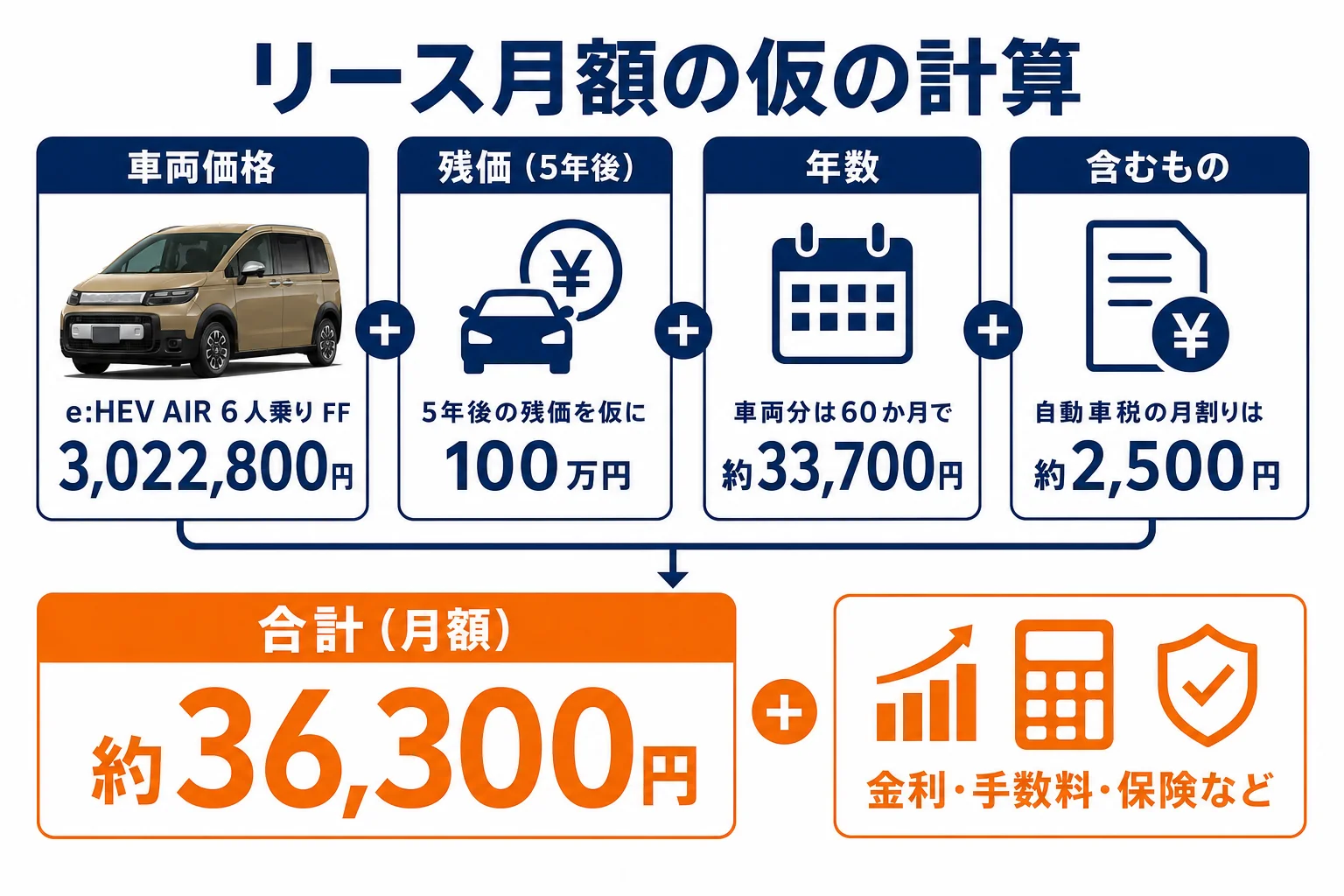 フリードのリース月額が決まる仕組みを仮の計算で示した図解