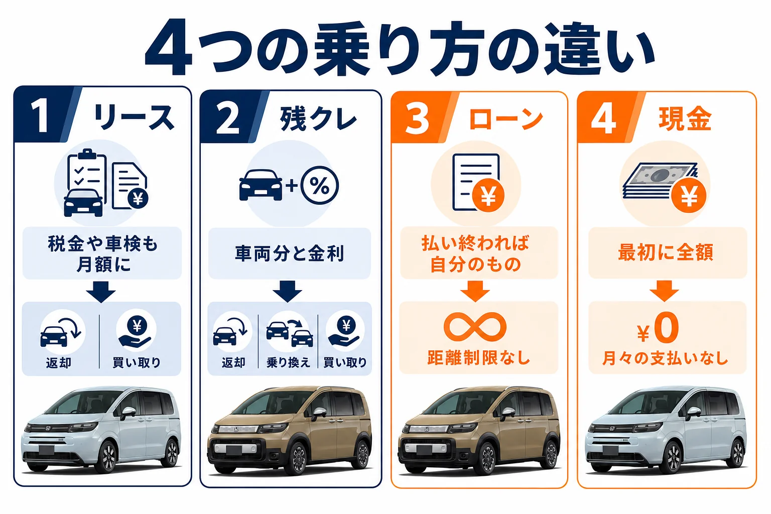 フリードのリース・残クレ・ローン・現金の違いを並べた図解