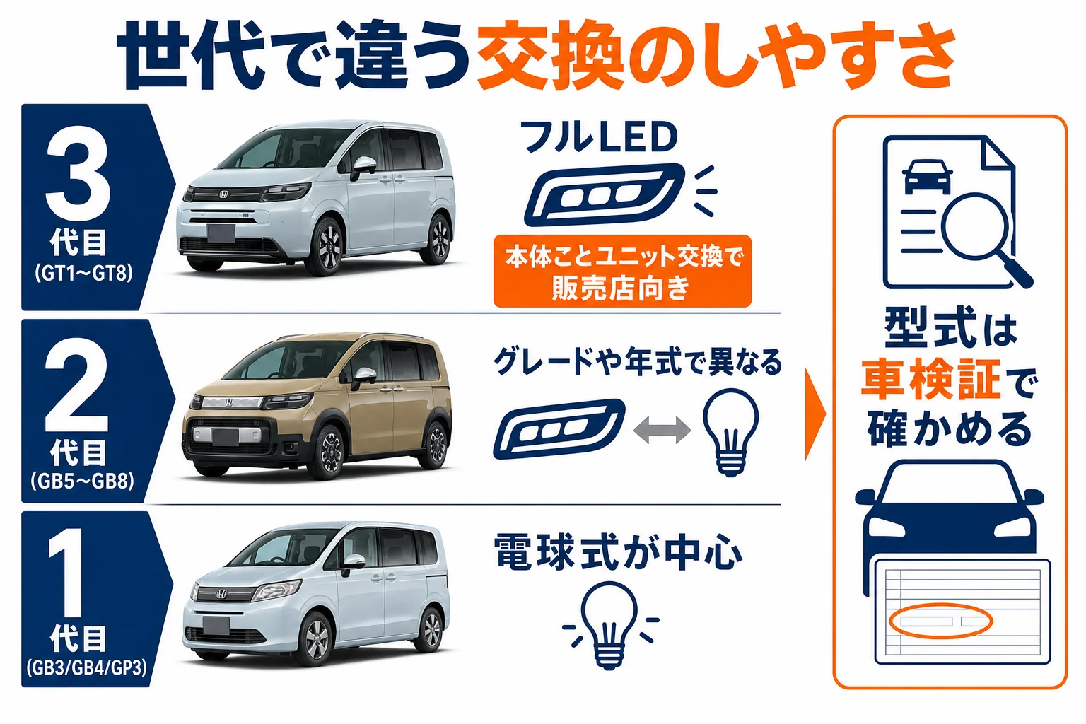 フリードの世代ごとにライトの種類と交換のしやすさを並べた図解