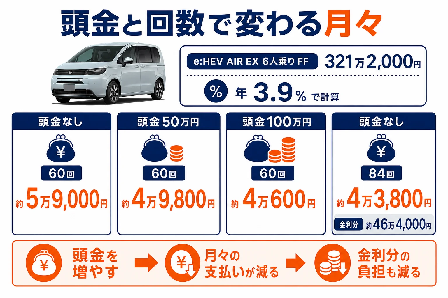 フリードのローンを頭金と回数別に計算した月々と総支払額の図解