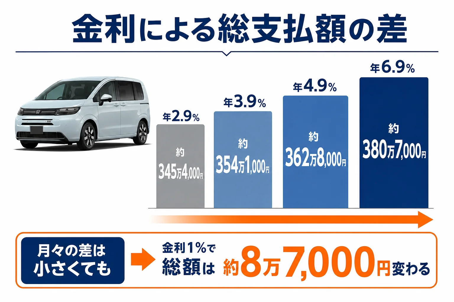 フリードのローンの金利ごとの総支払額を比べた図解