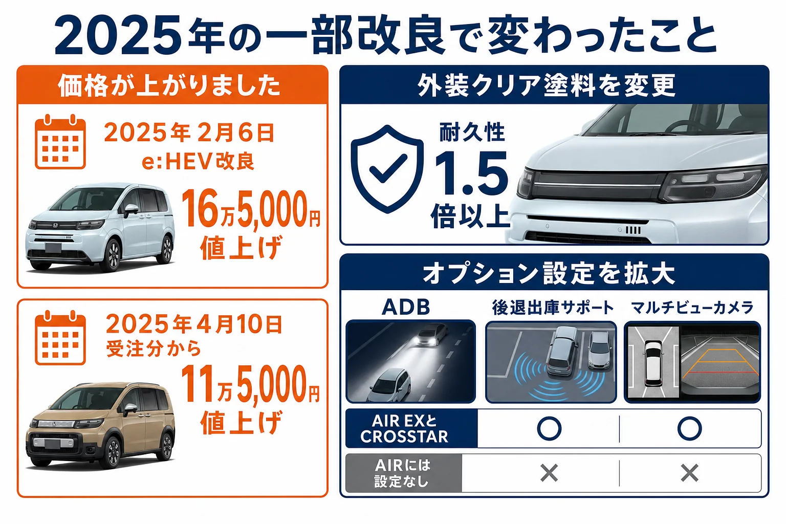 フリードの2025年一部改良で変わった点と値上げ額をまとめた図解