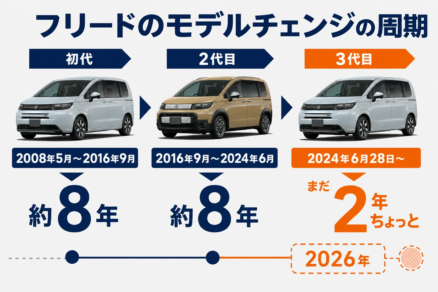 フリードの歴代モデルの期間とモデルチェンジの周期を示した図解