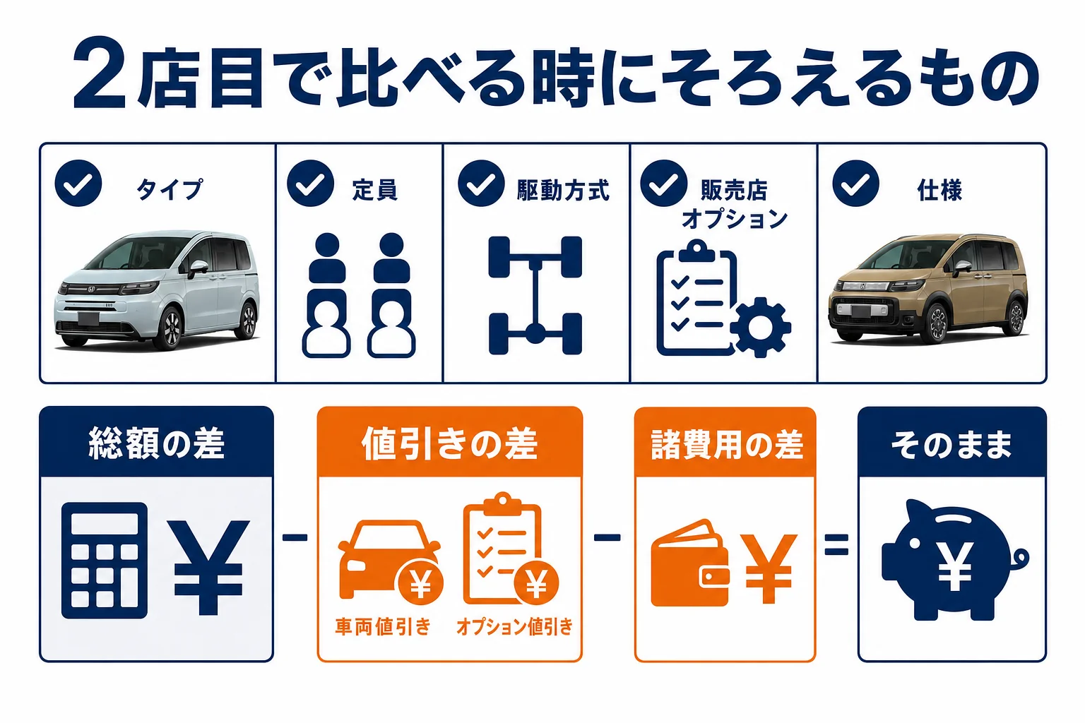 フリードの見積もりを2店で比べる時にそろえる項目の図解