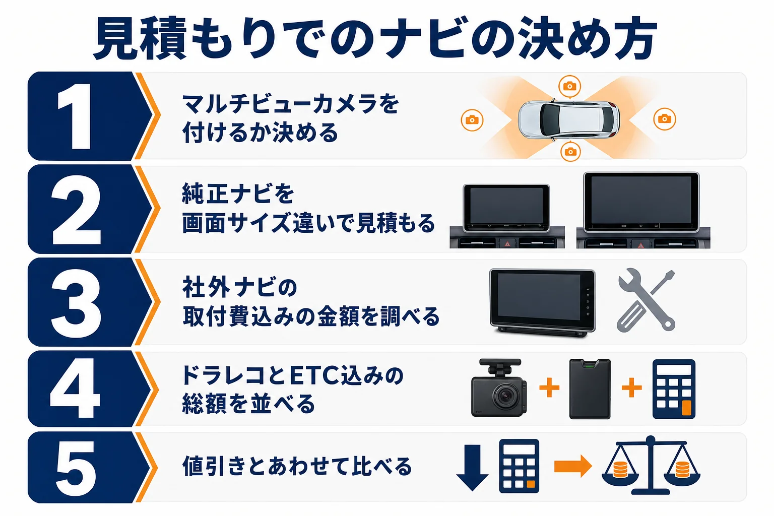 フリードのナビを見積もりで決める5つの手順を示した図解