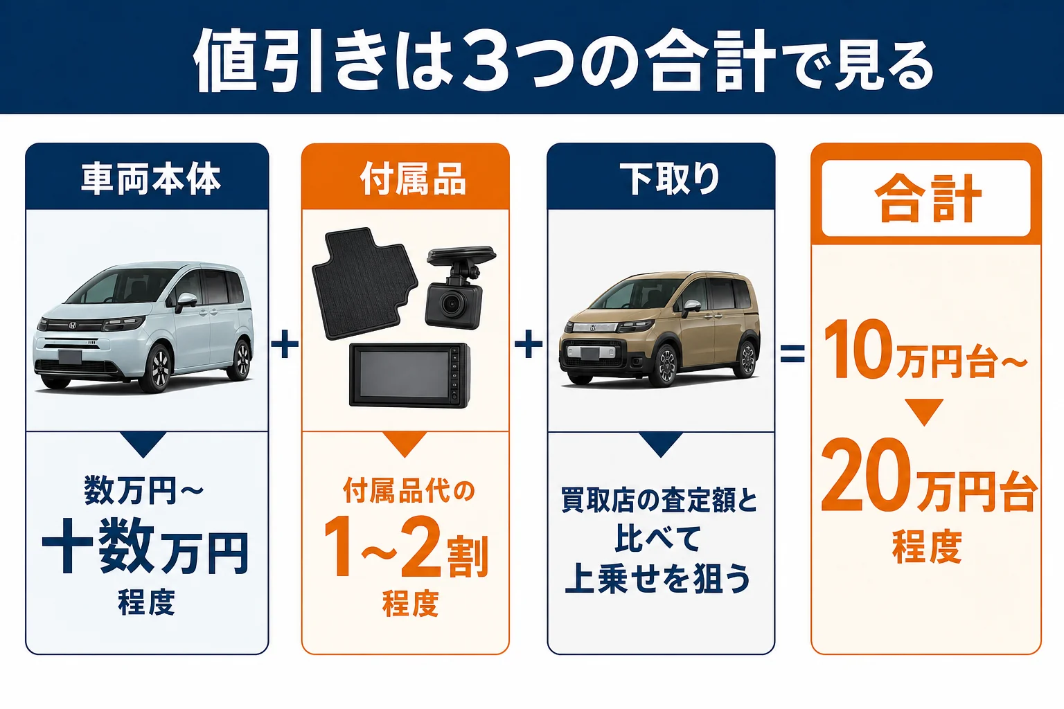 フリードの値引きを本体・付属品・下取りの3つに分けて目安を並べた図解