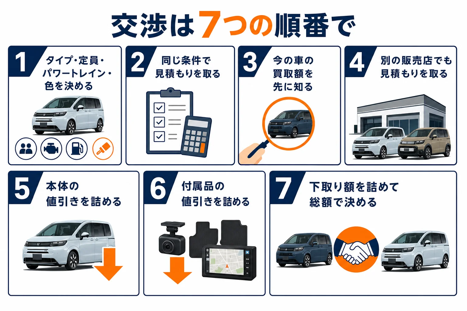 フリードの値引き交渉を7つの手順で並べた図解
