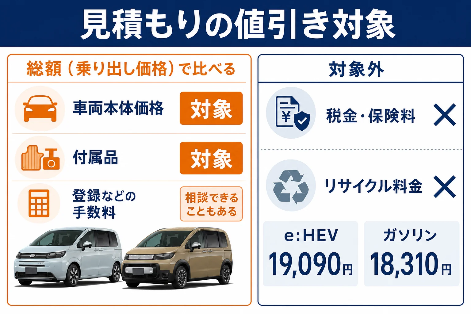 フリードの見積もりで値引きの対象になる項目とならない項目を分けた図解