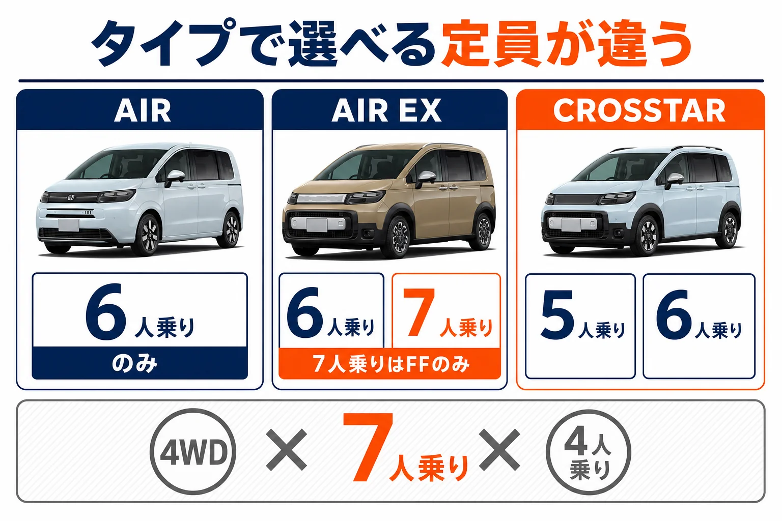 現行フリードのタイプ別に選べる定員を並べた図解