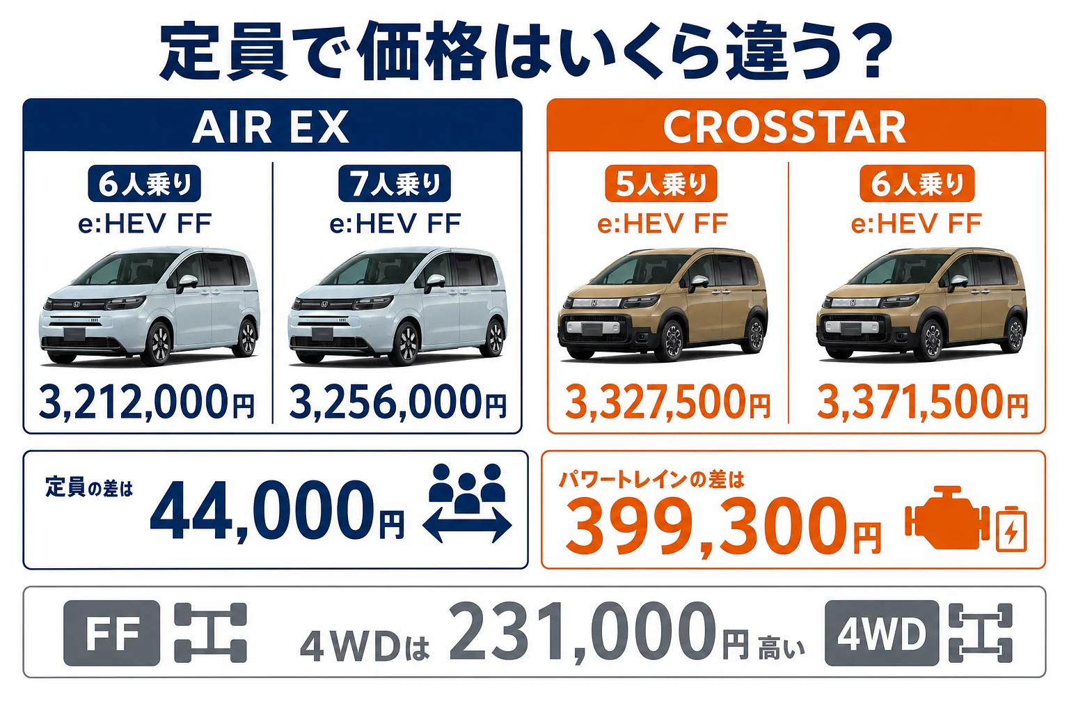 フリードの定員別の価格差を並べた図解