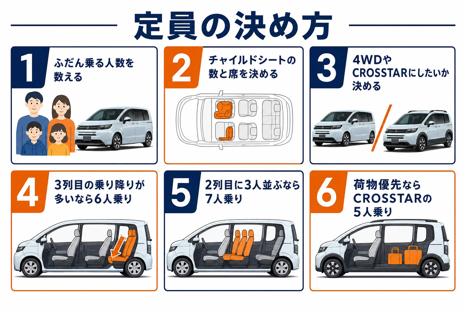 フリードの定員を決める6つの手順を示した図解