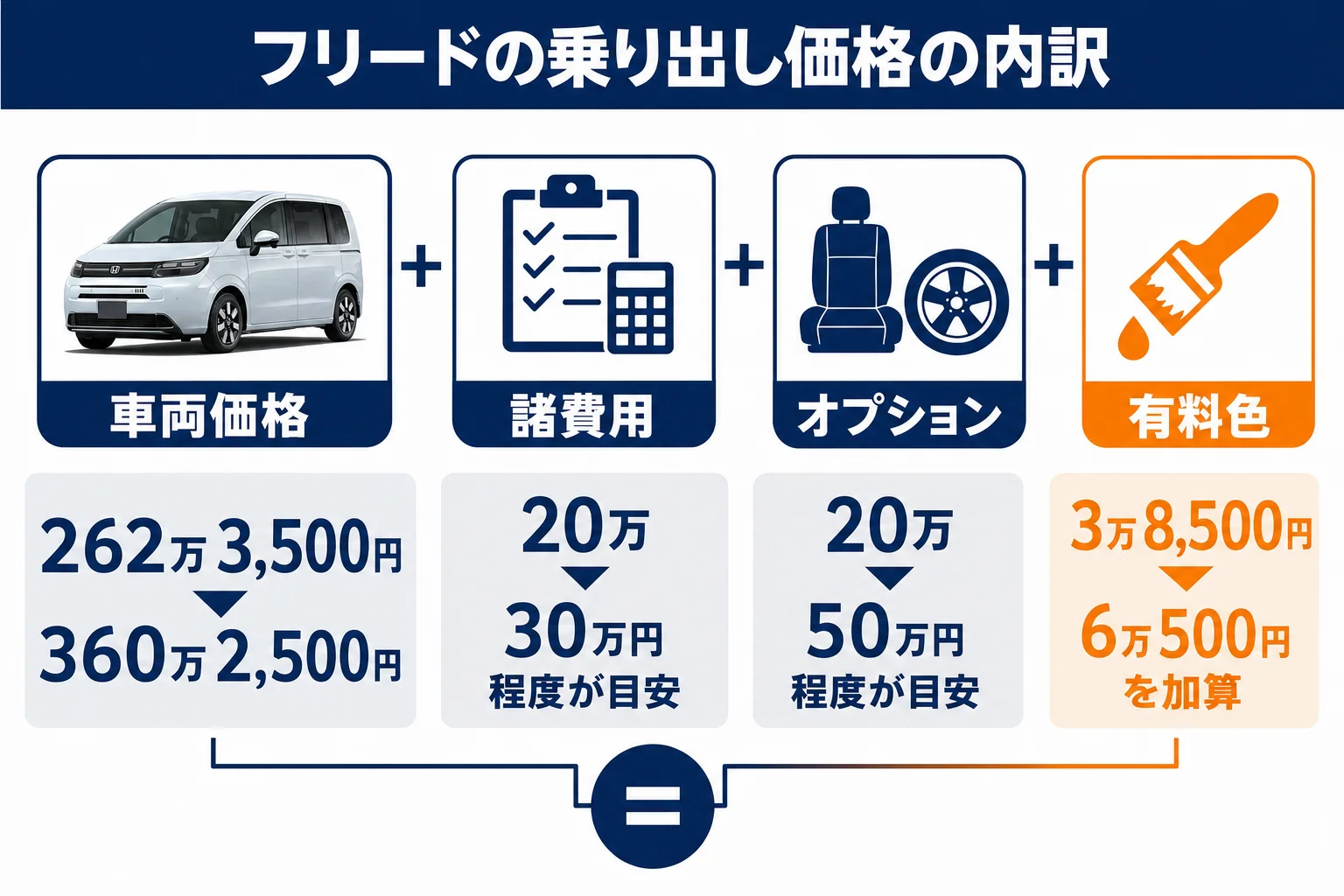 フリードの乗り出し価格の内訳を示した図解
