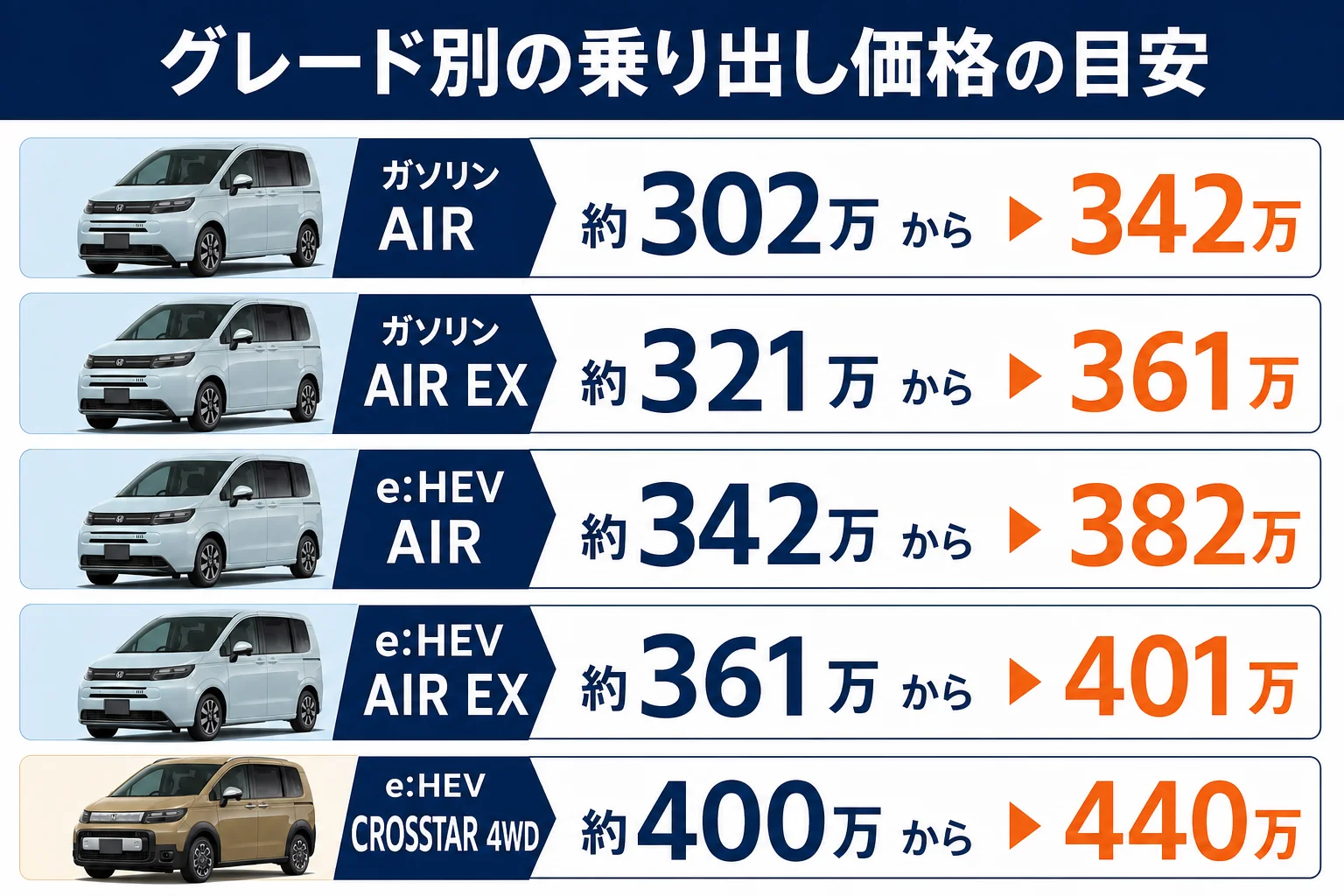 フリードのグレード別の乗り出し価格の目安を示した図解