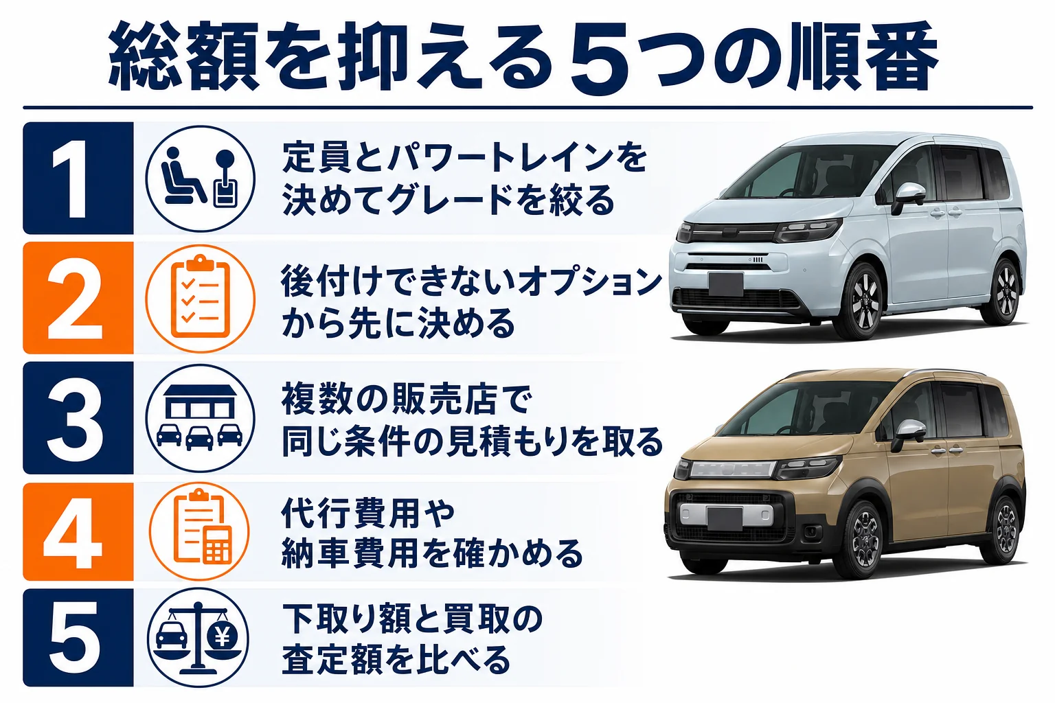 フリードの乗り出し価格を抑える順番を示した図解