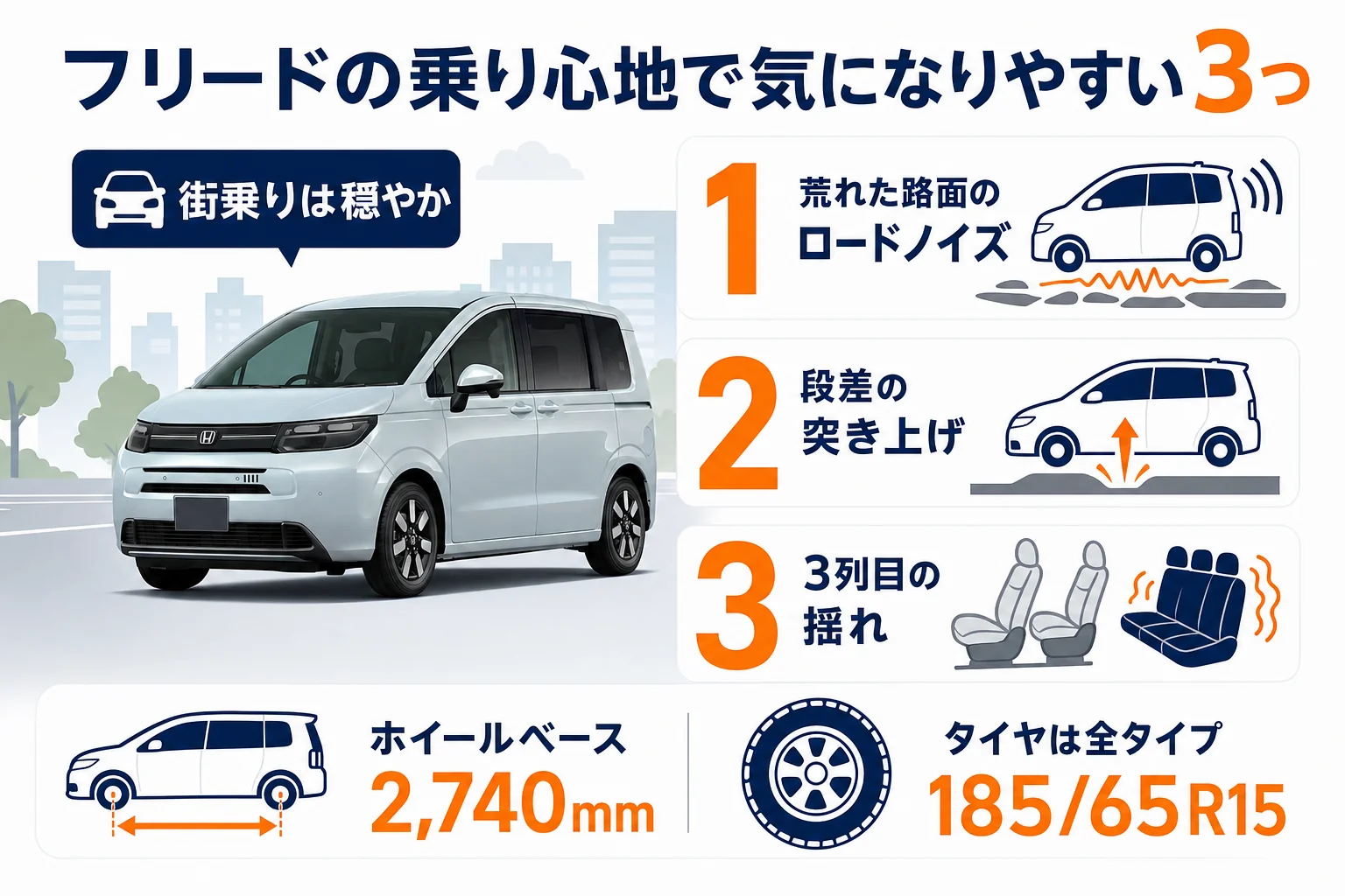 フリードの乗り心地で気になりやすいポイントを示した図解