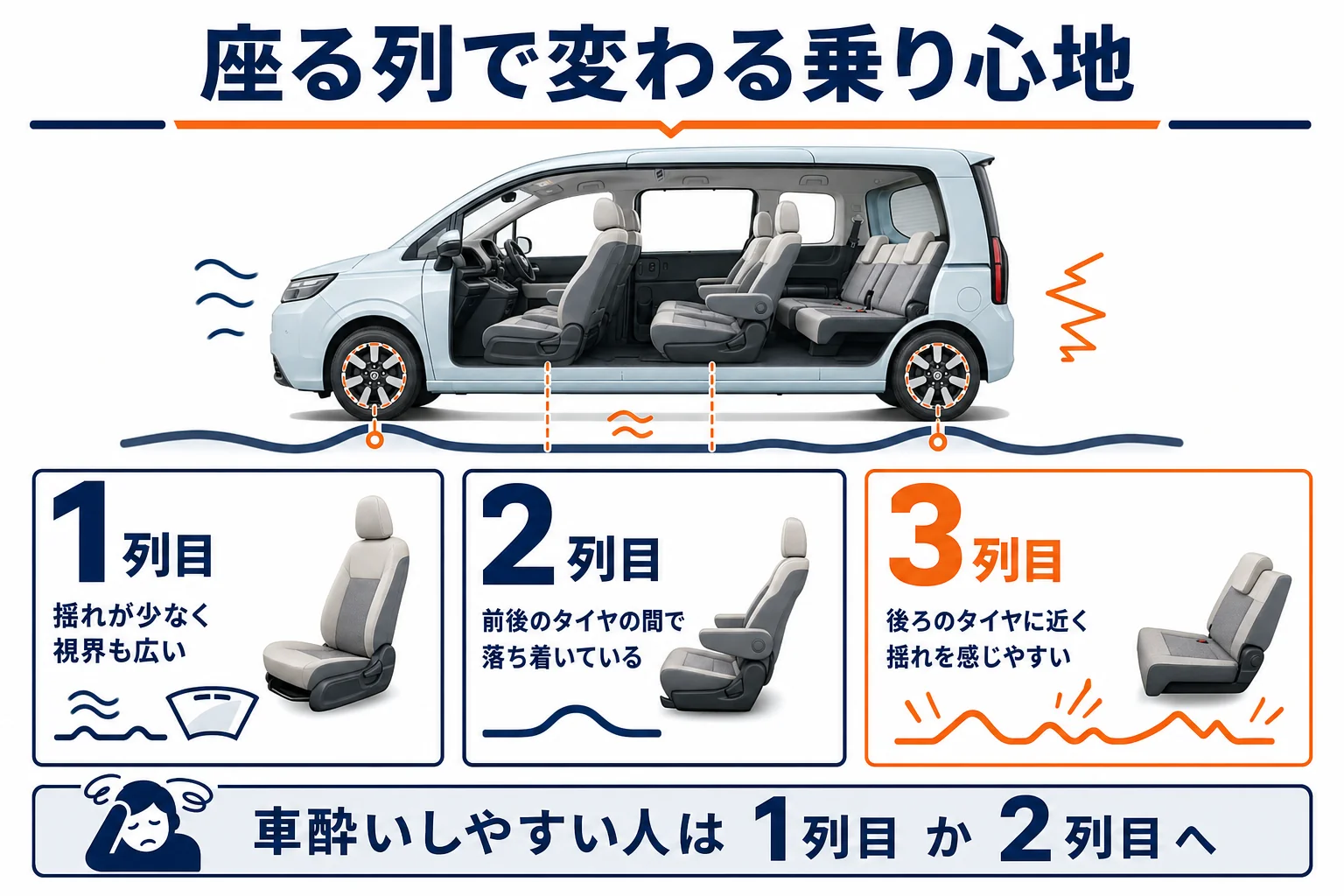 フリードの座る列ごとの乗り心地の違いを示した図解