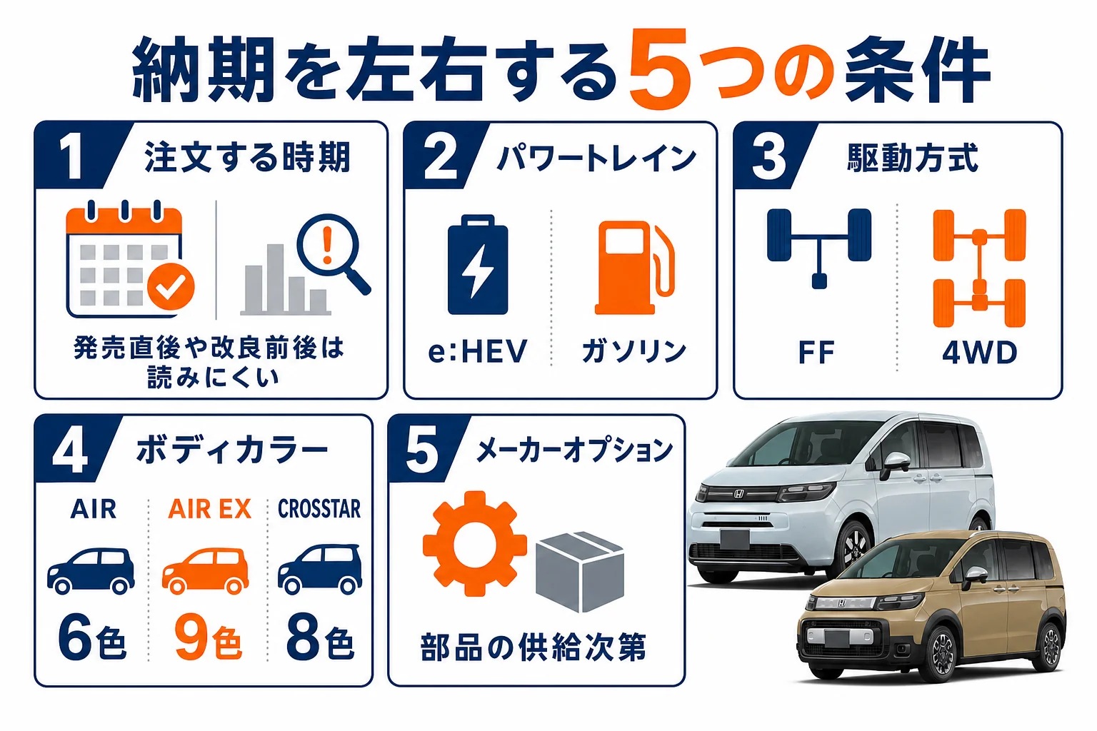 フリードの納期を左右する条件を示した図解