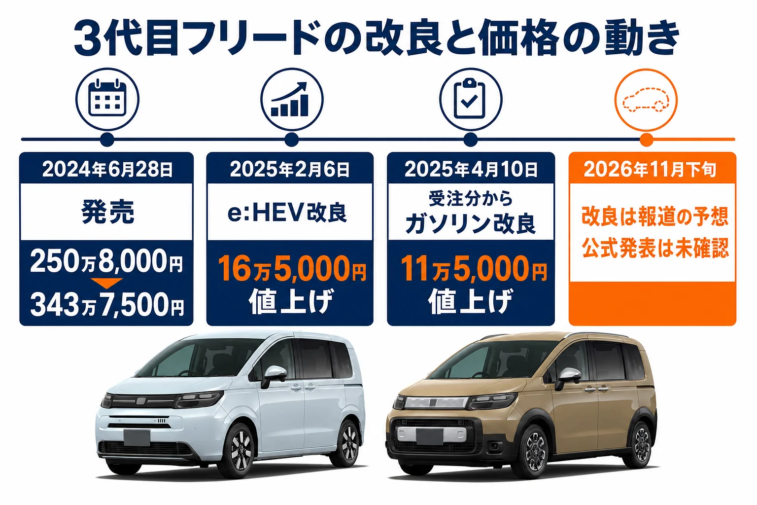 フリードの改良と受注切り替えの時期を示した図解