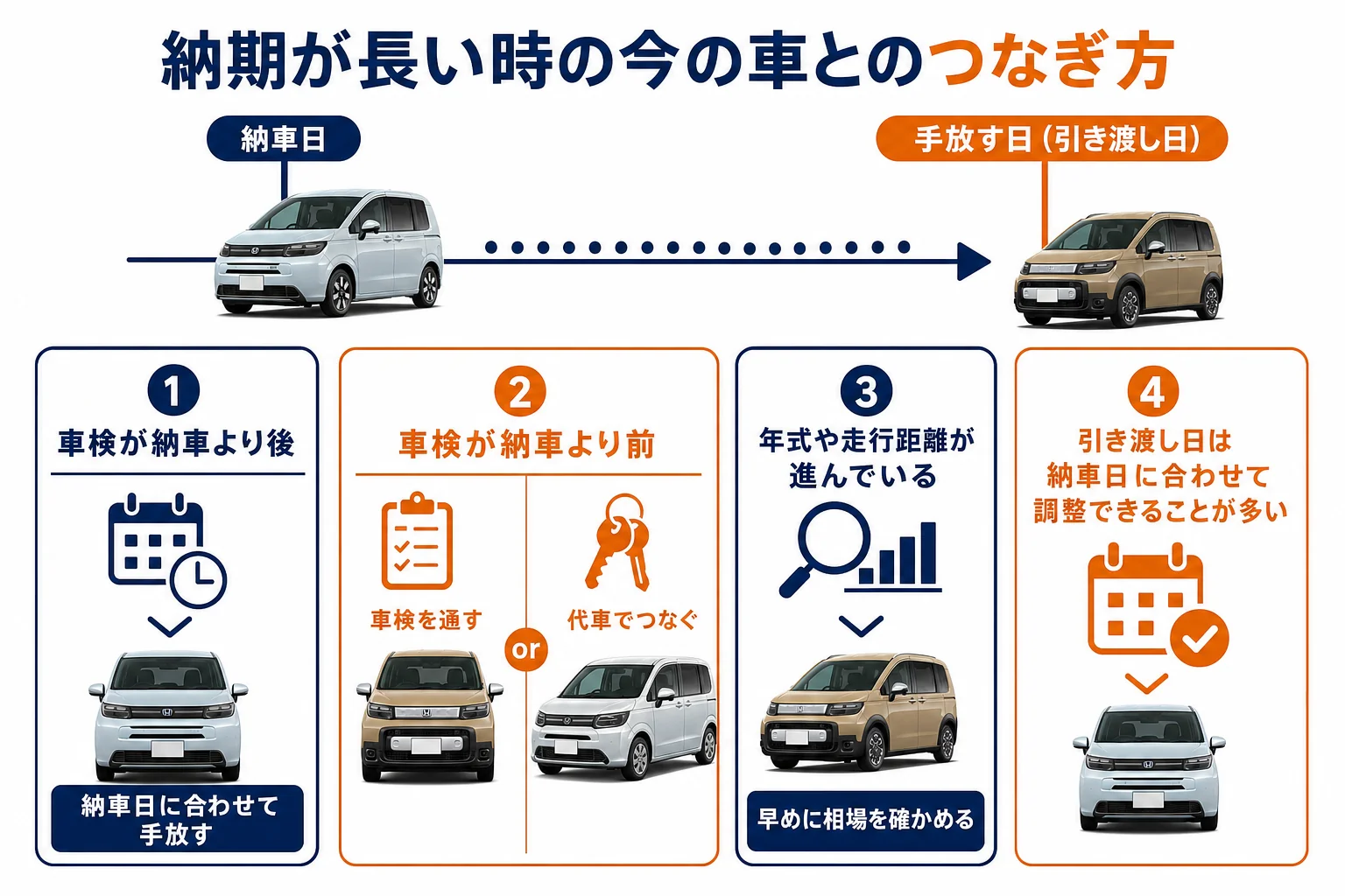 納期が長い時の今の車とのつなぎ方を示した図解