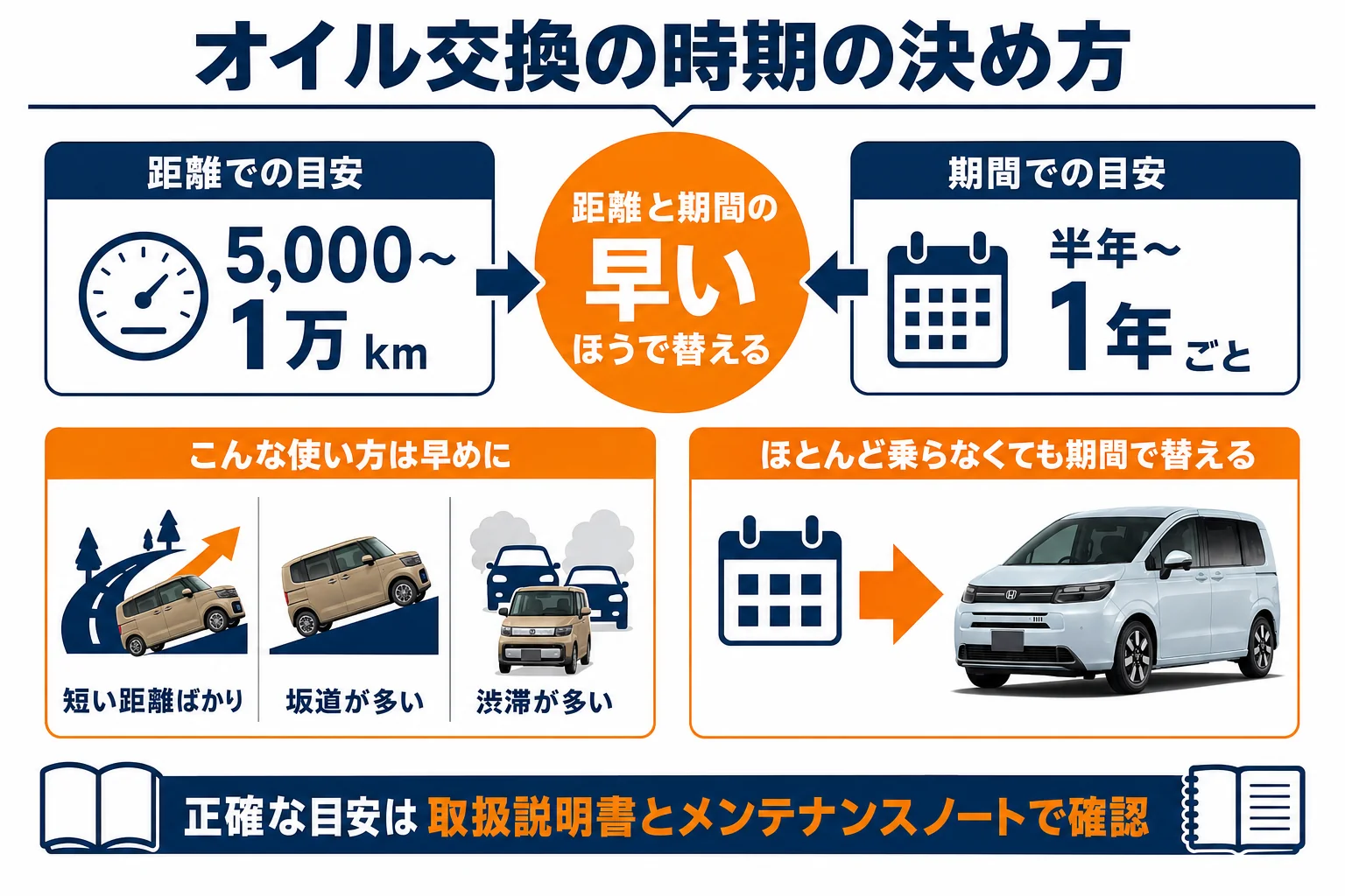 フリードのオイル交換の時期の決め方を示した図解