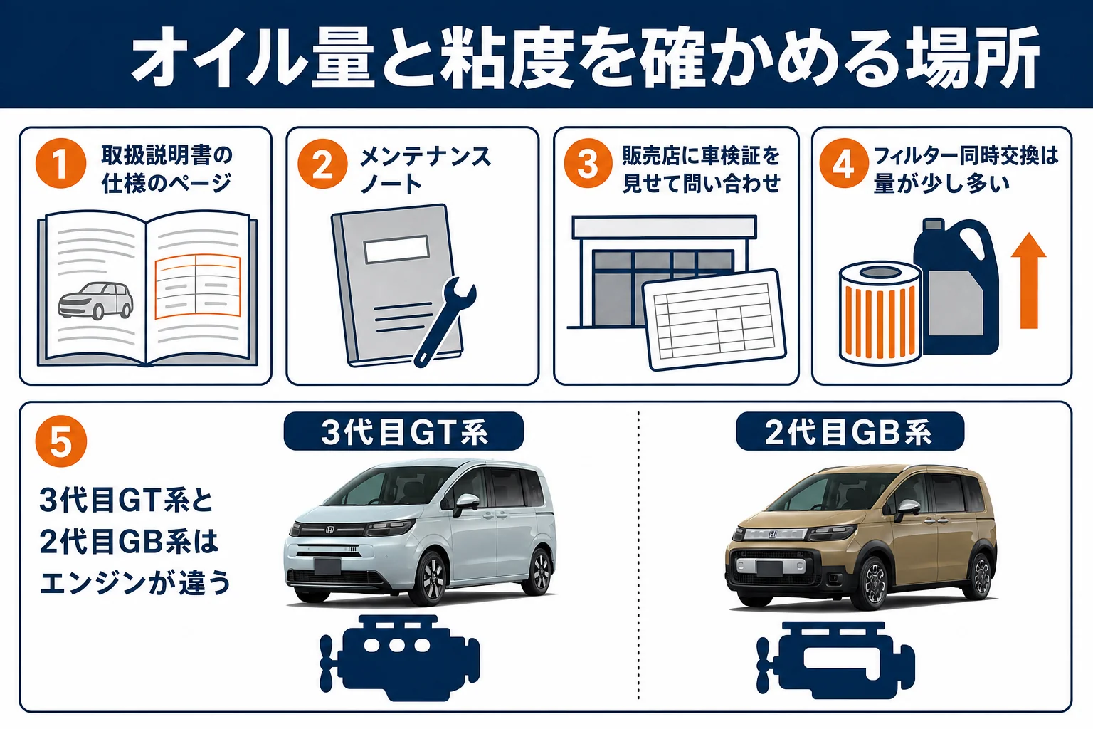 フリードのオイル量と粘度を確かめる場所を示した図解