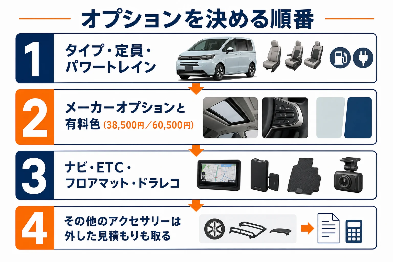 フリードのオプションを決める順番を4段階で示した図解