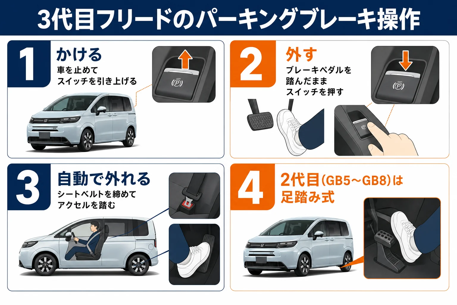 フリードの電子制御パーキングブレーキの操作手順を示した図解