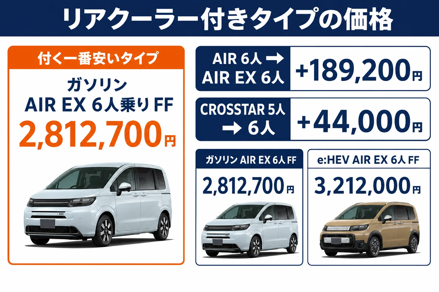 フリードのリアクーラー付きタイプの価格差を並べた図解