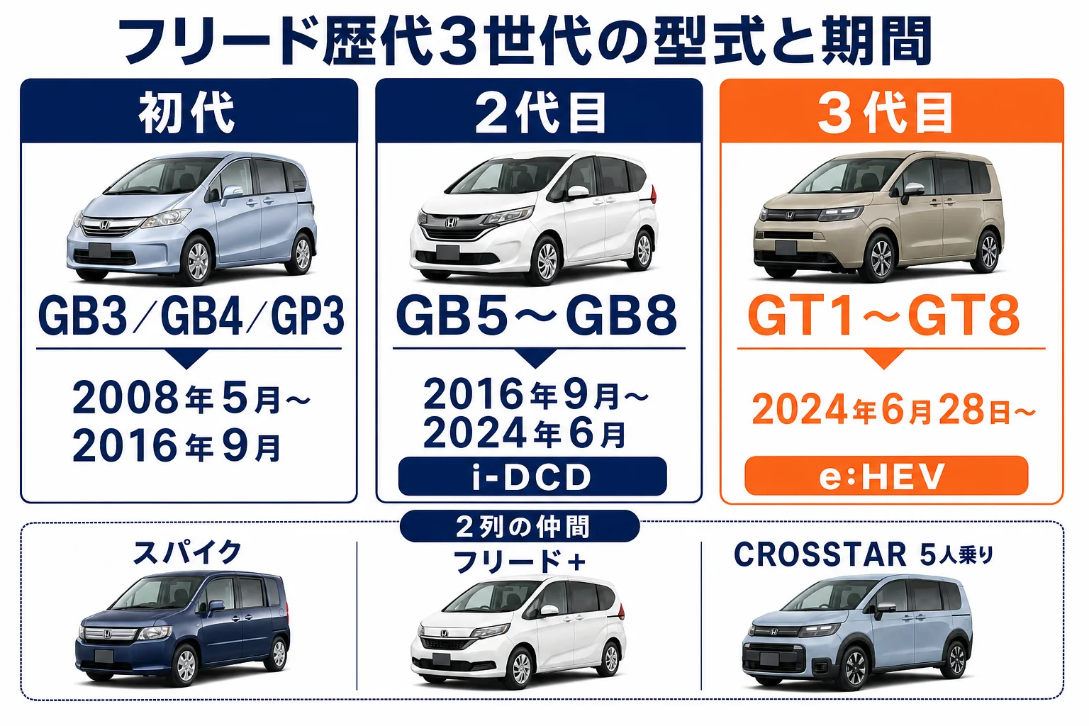 フリードの歴代3世代の型式と販売期間を並べた図解