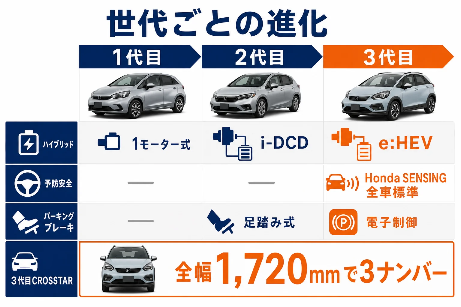 フリードの歴代モデルの世代ごとの進化を並べた図解