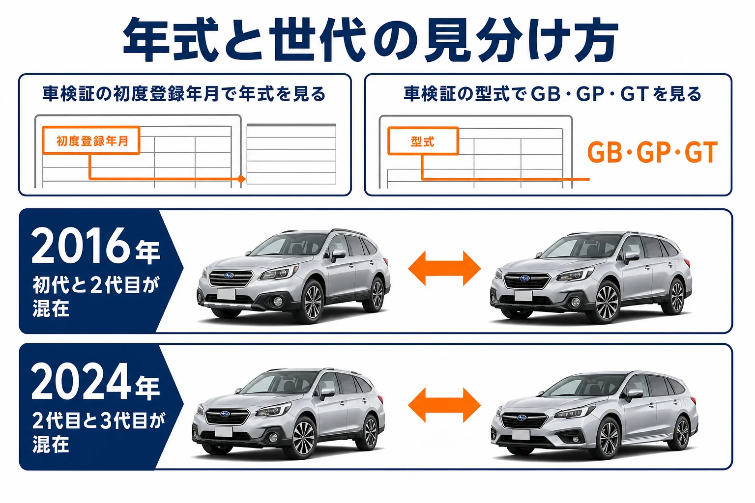 車検証でフリードの年式と世代を見分ける手順の図解