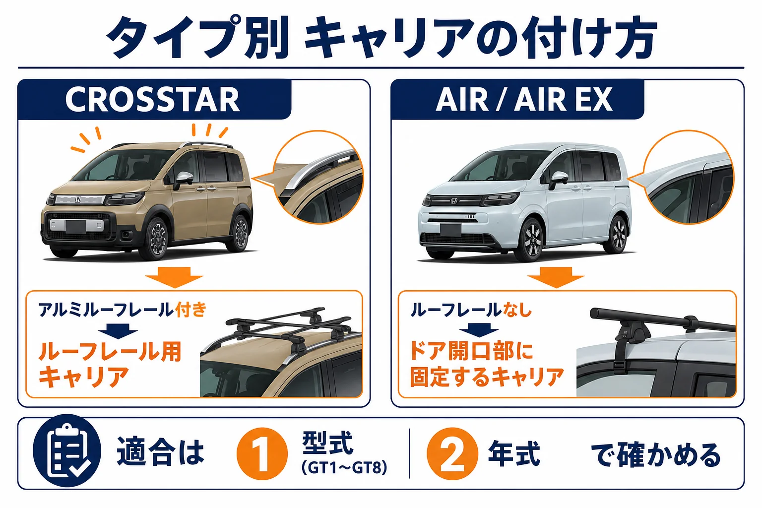 フリードのタイプ別の屋根まわりとキャリアの付け方を並べた図解