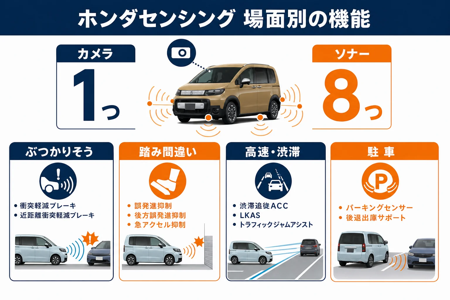 フリードのホンダセンシングの機能を場面別に並べた図解