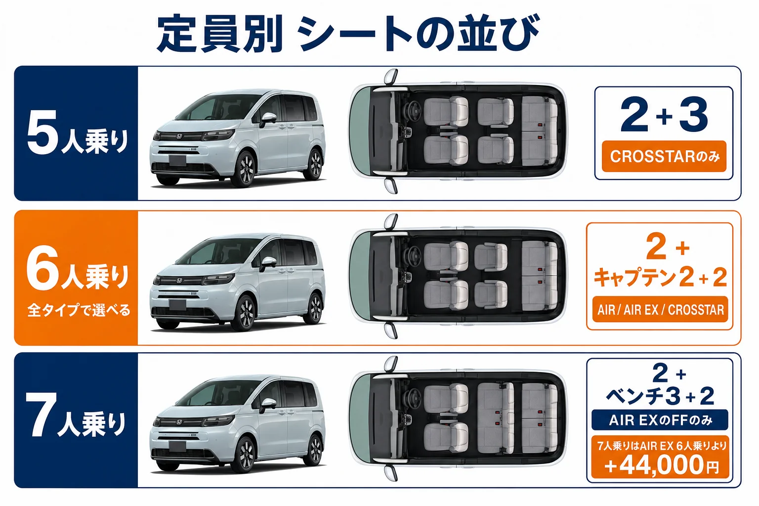 フリードの定員ごとのシートの並びを上から見た図解