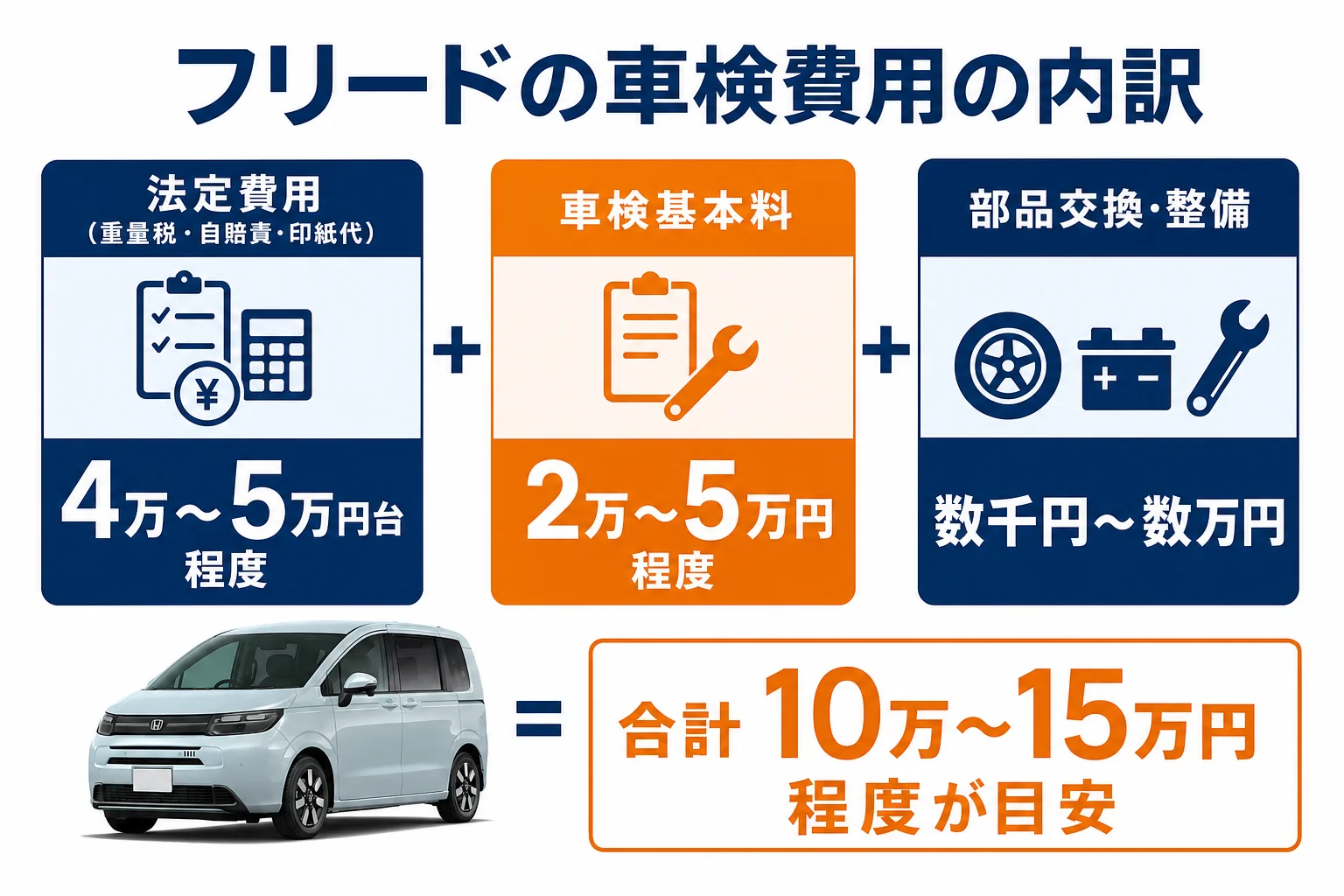 フリードの車検費用を法定費用と整備費用に分けた図解