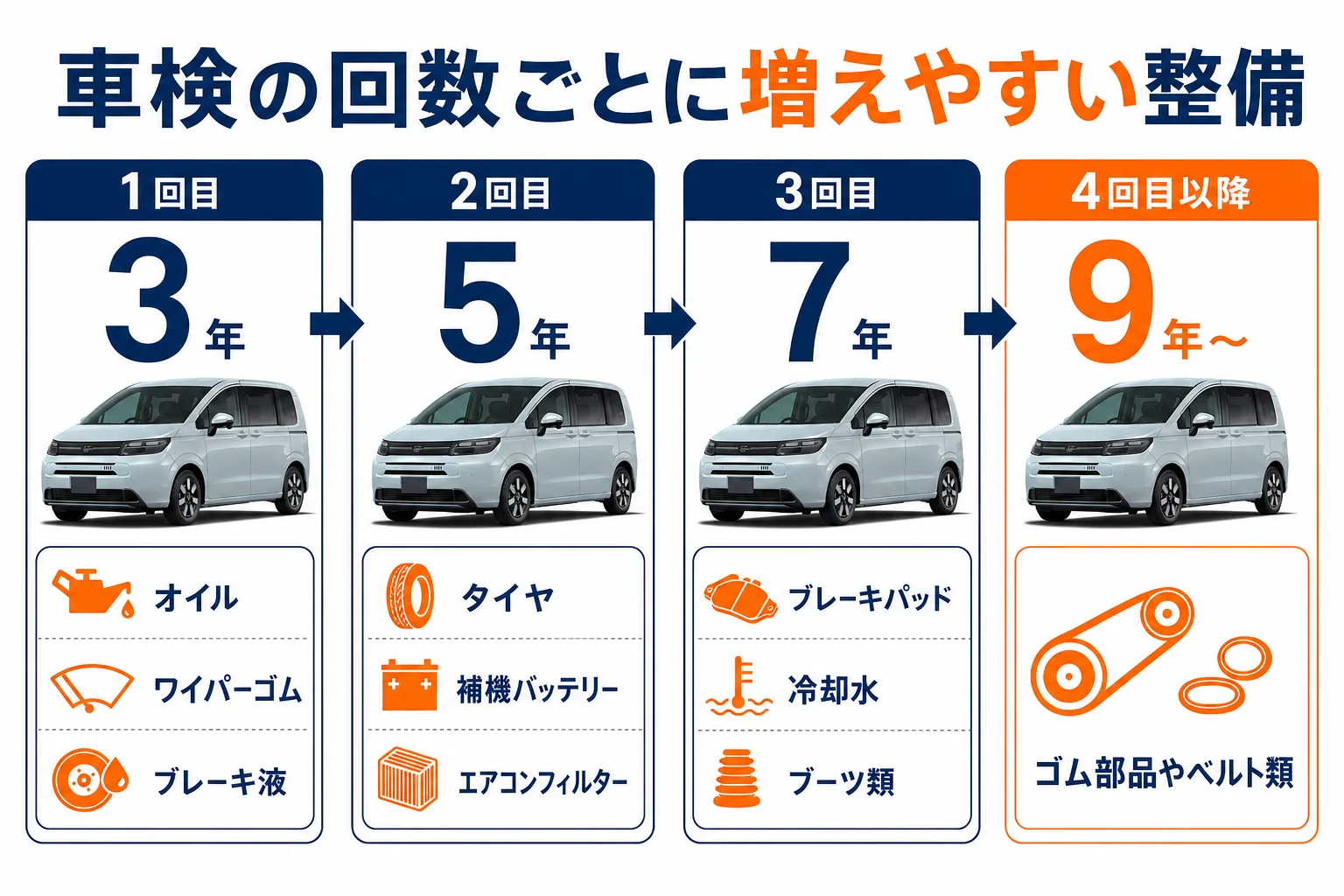 フリードの車検の回数ごとに増えやすい整備項目を並べた図解