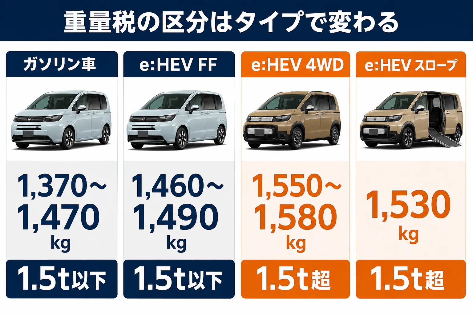 フリードのタイプ別の車両重量と重量税の区分を並べた図解