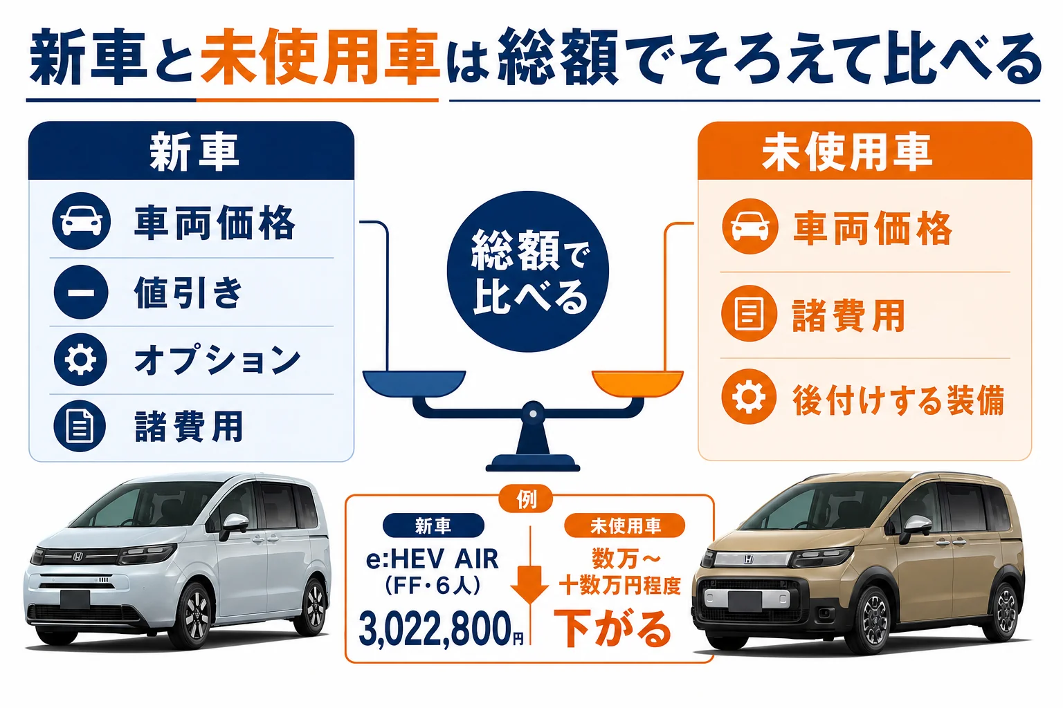 フリードの新車と未使用車の総額の比べ方を示した図解
