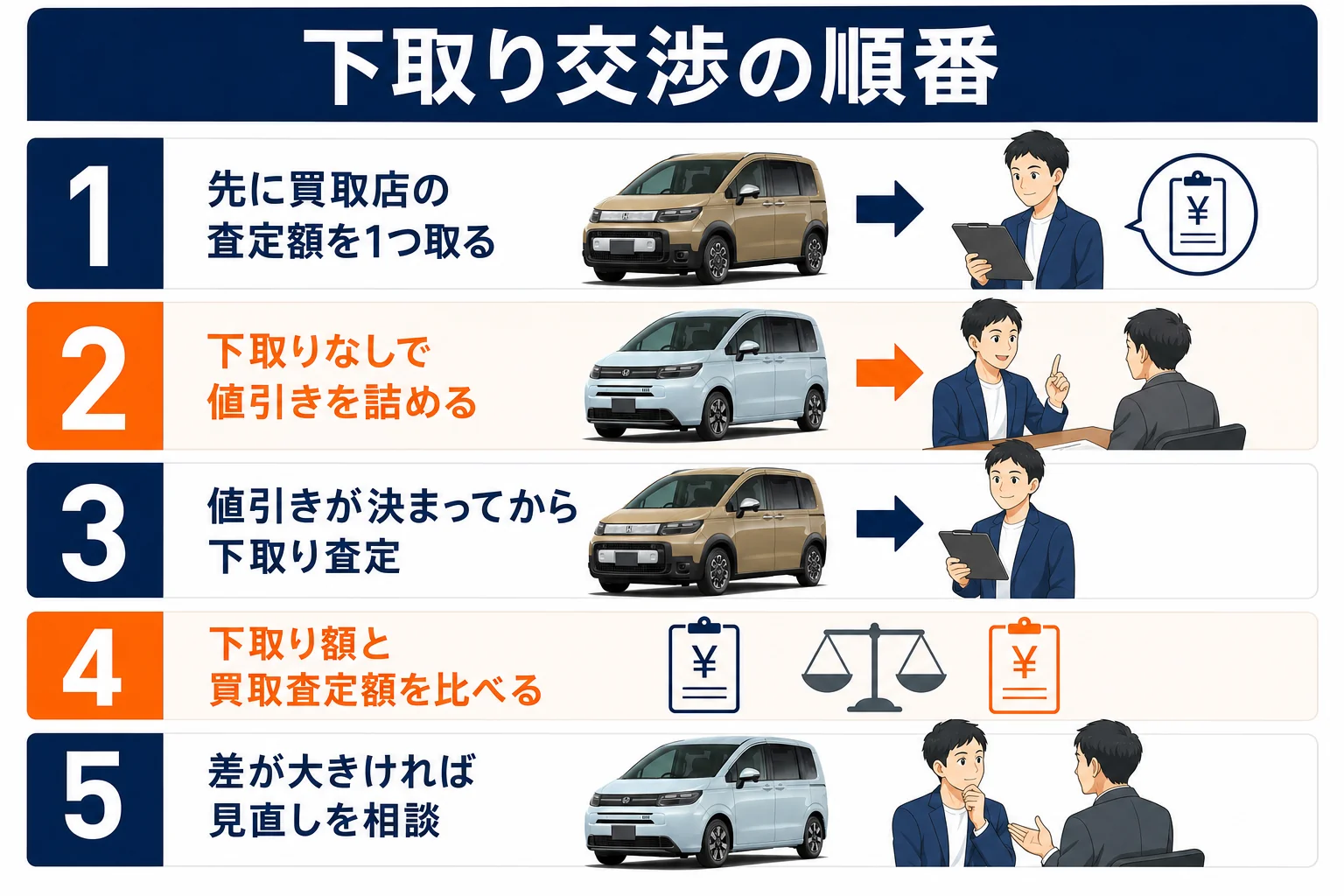 フリードの下取り交渉の順番を5つのステップで示した図解