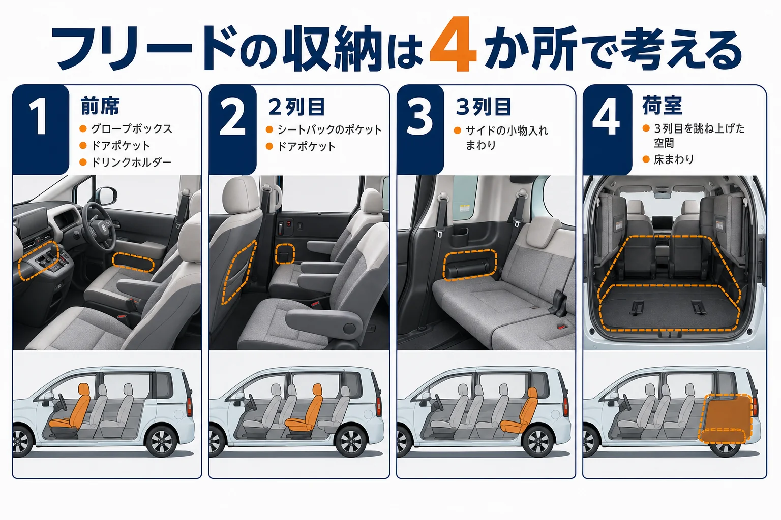 フリードの前席・2列目・3列目・荷室の収納場所を示した図解