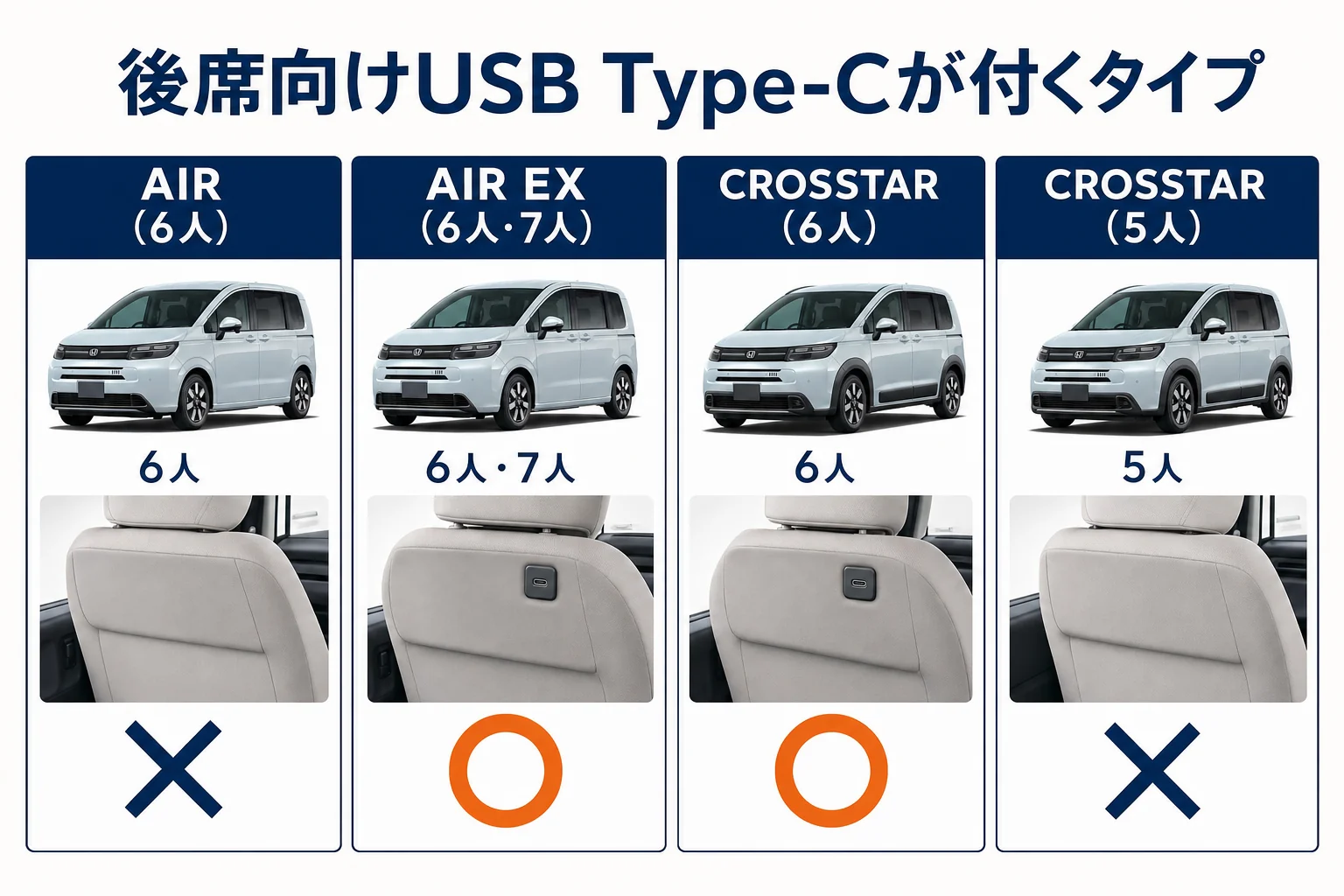 フリードのタイプ別に後席向けUSB Type-Cの有無を並べた図解